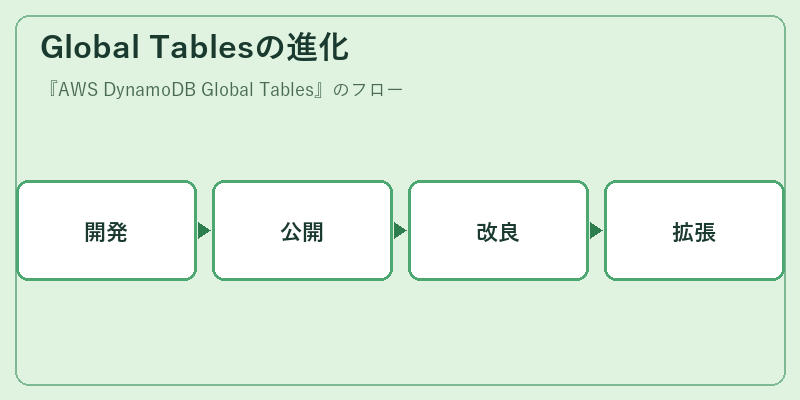 Global Tablesの進化