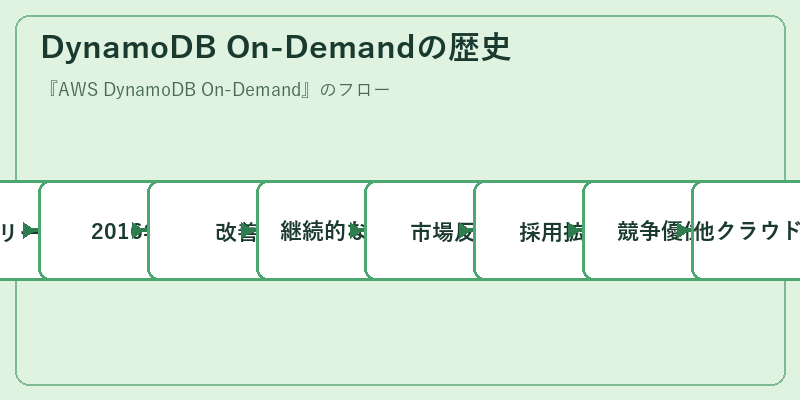 DynamoDB On-Demandの歴史