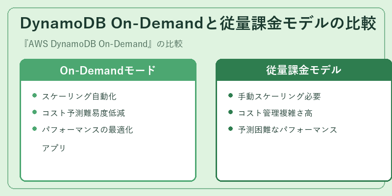 DynamoDB On-Demandと従量課金モデルの比較