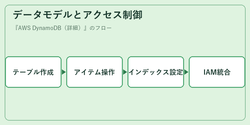 データモデルとアクセス制御