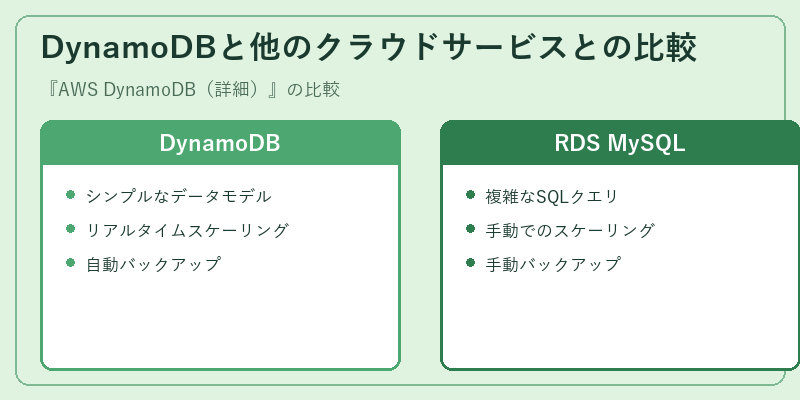 DynamoDBと他のクラウドサービスとの比較