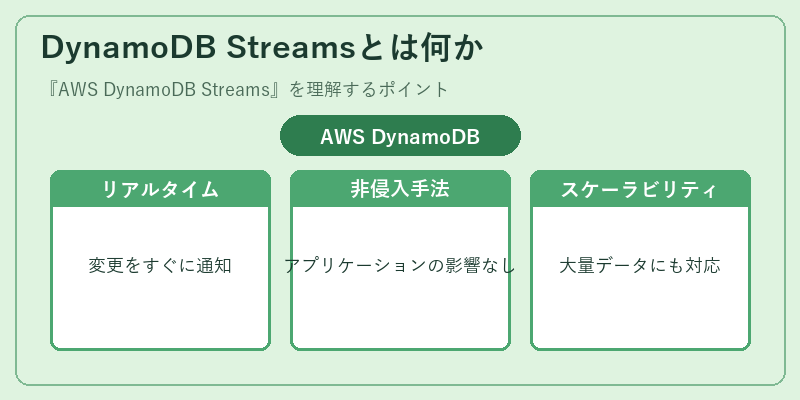 DynamoDB Streamsとは何か