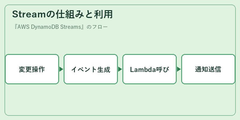 Streamの仕組みと利用
