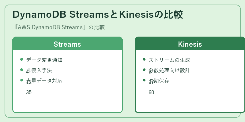 DynamoDB StreamsとKinesisの比較