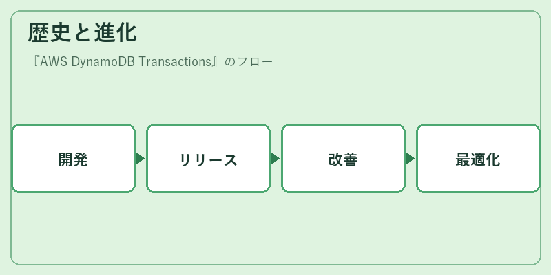 歴史と進化