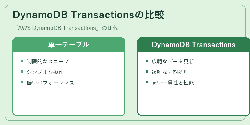DynamoDB Transactionsの比較