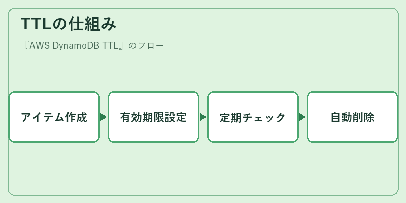TTLの仕組み