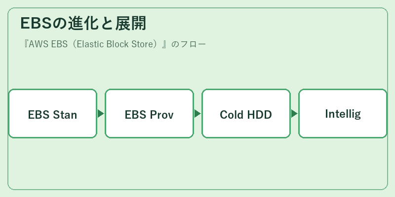 EBSの進化と展開