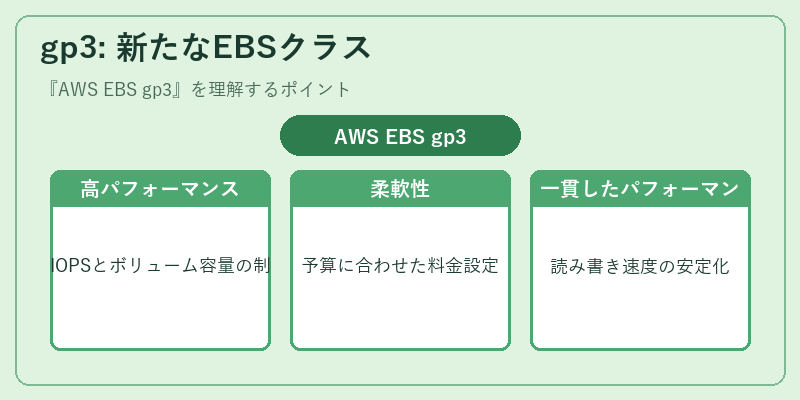 gp3: 新たなEBSクラス