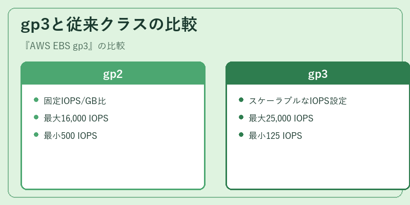gp3と従来クラスの比較