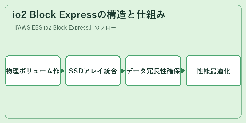 io2 Block Expressの構造と仕組み
