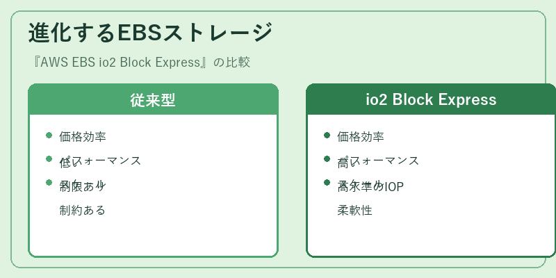 進化するEBSストレージ