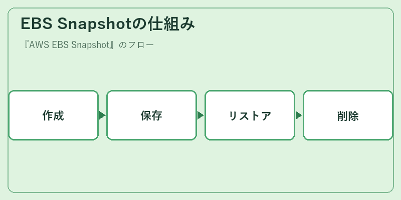 EBS Snapshotの仕組み