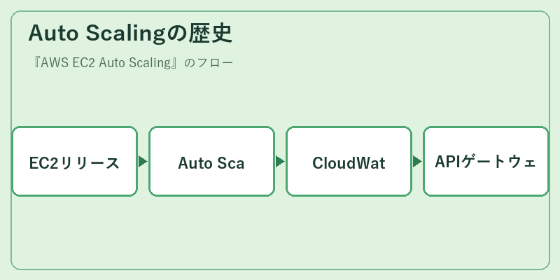 Auto Scalingの歴史