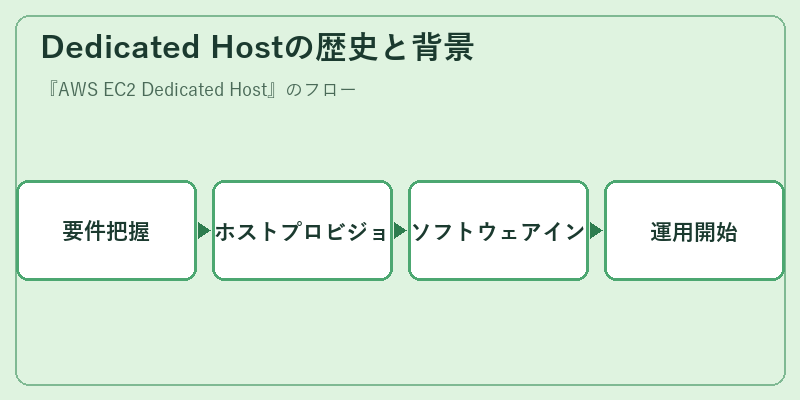 Dedicated Hostの歴史と背景