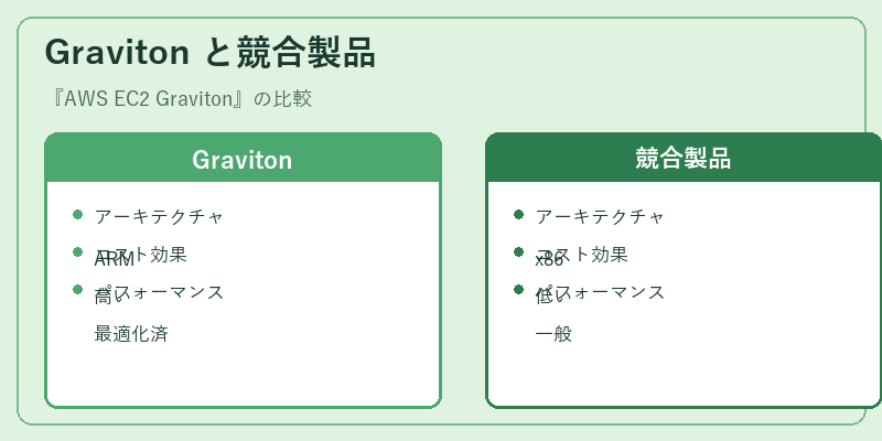 Graviton と競合製品