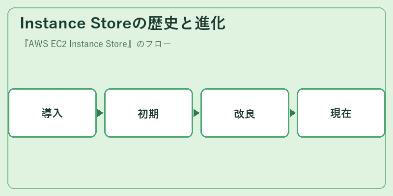 Instance Storeの歴史と進化