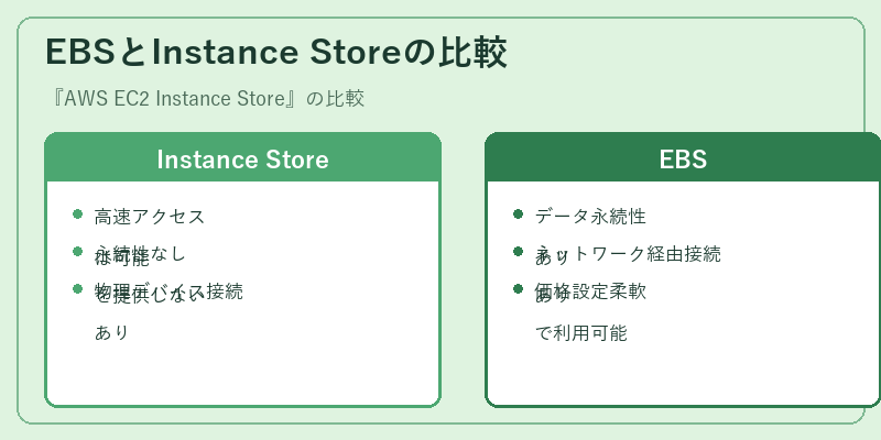 EBSとInstance Storeの比較
