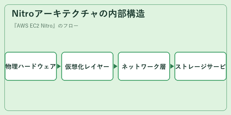 Nitroアーキテクチャの内部構造