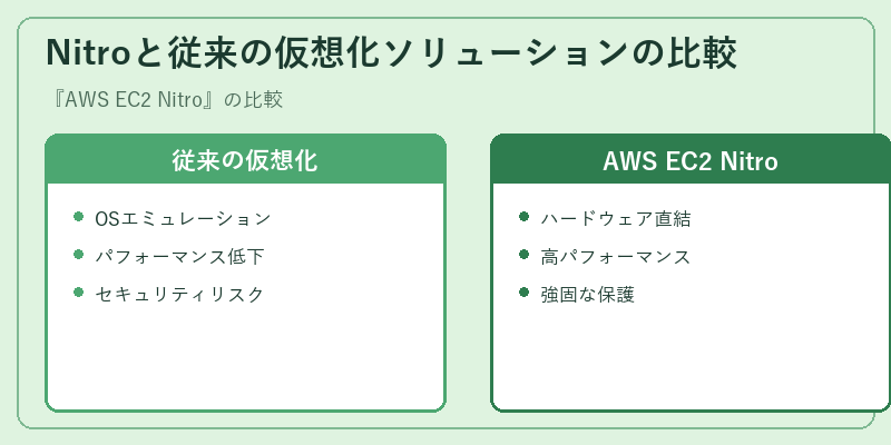 Nitroと従来の仮想化ソリューションの比較