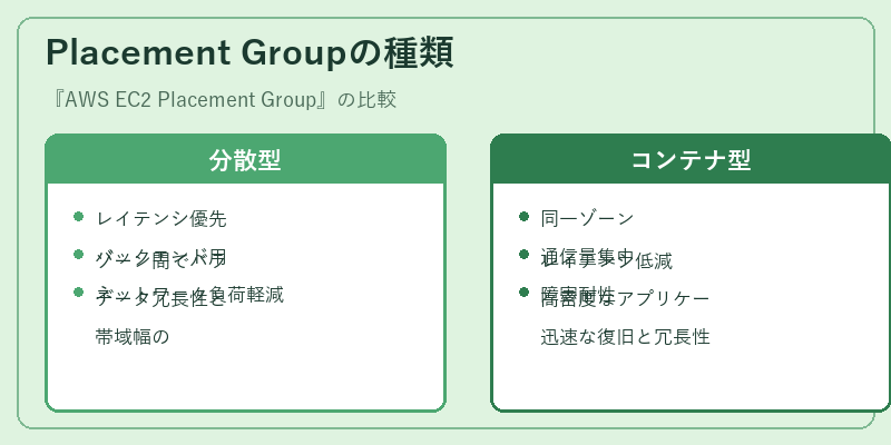 Placement Groupの種類