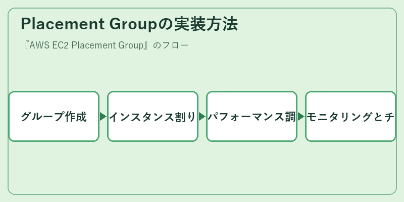 Placement Groupの実装方法