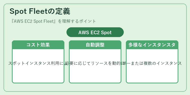 Spot Fleetの定義