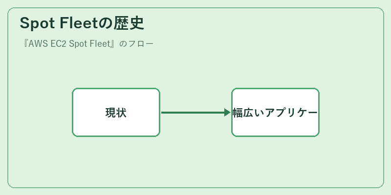 Spot Fleetの歴史