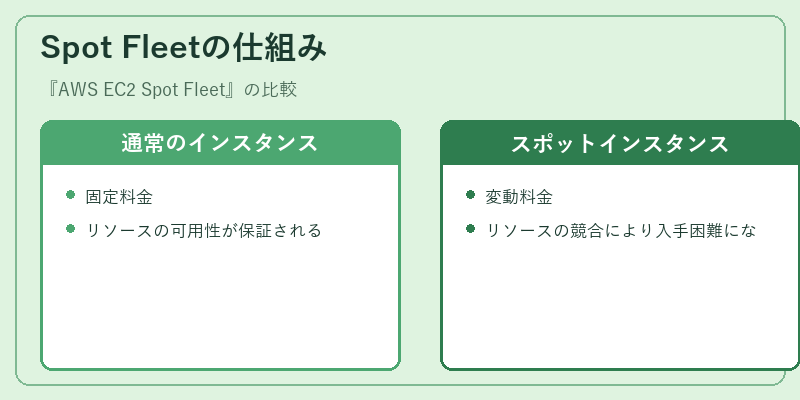Spot Fleetの仕組み