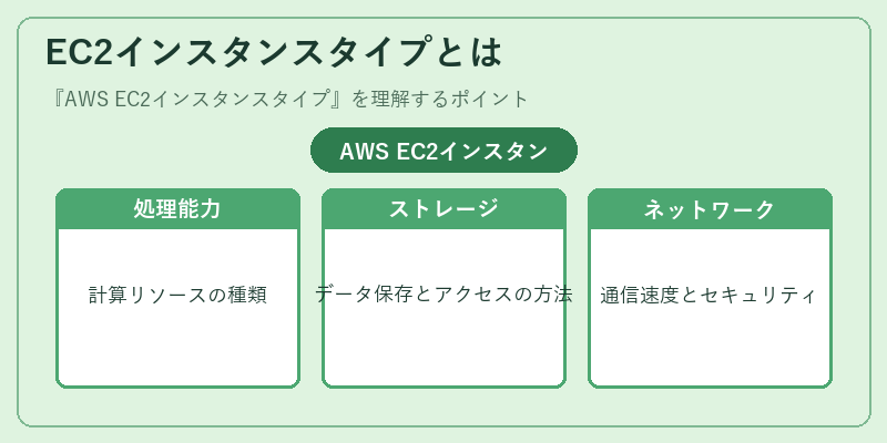 EC2インスタンスタイプとは
