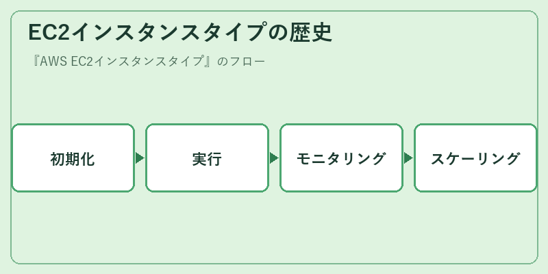 EC2インスタンスタイプの歴史