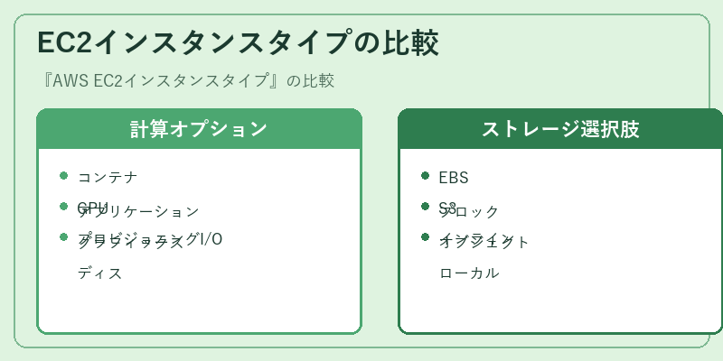 EC2インスタンスタイプの比較