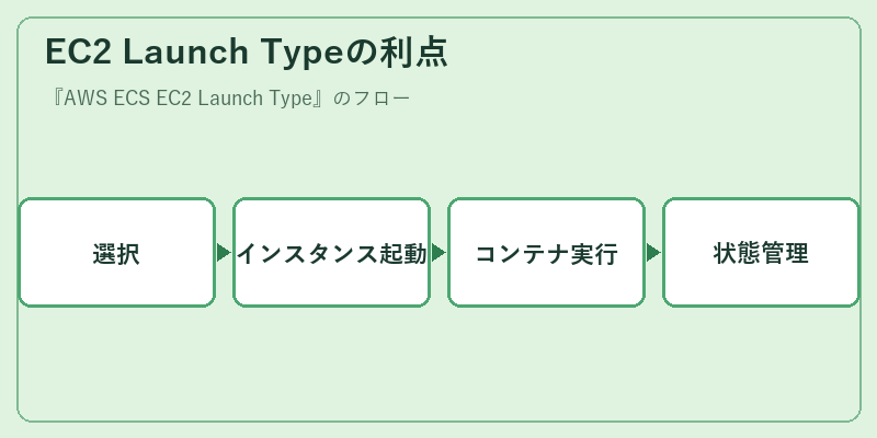 EC2 Launch Typeの利点