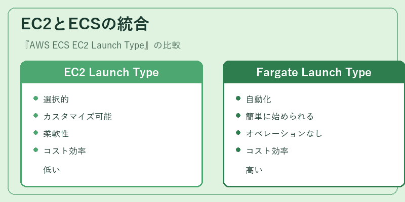 EC2とECSの統合