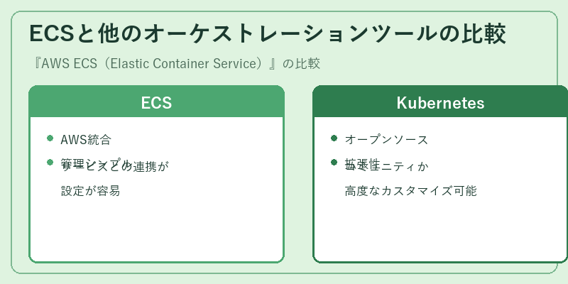 ECSと他のオーケストレーションツールの比較