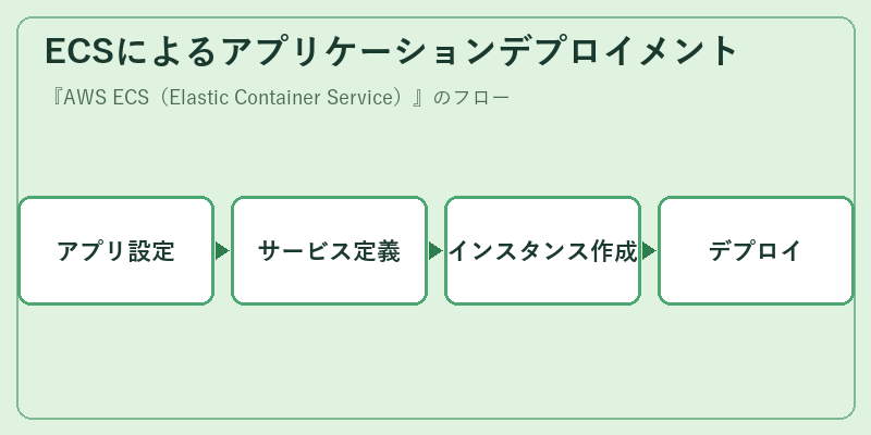 ECSによるアプリケーションデプロイメント