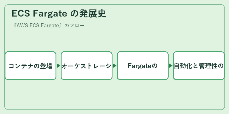 ECS Fargate の発展史