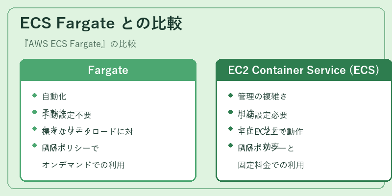 ECS Fargate との比較