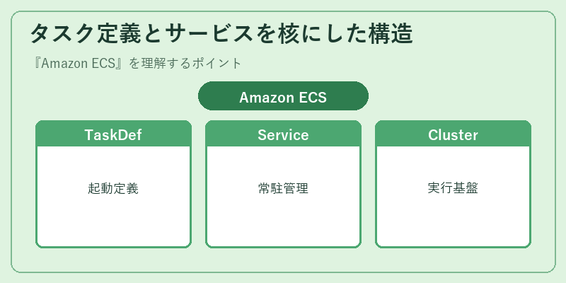 タスク定義とサービスを核にした構造