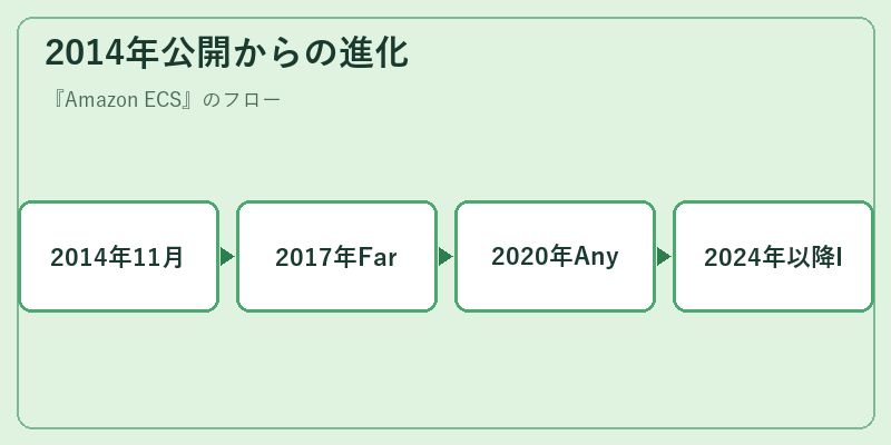 2014年公開からの進化