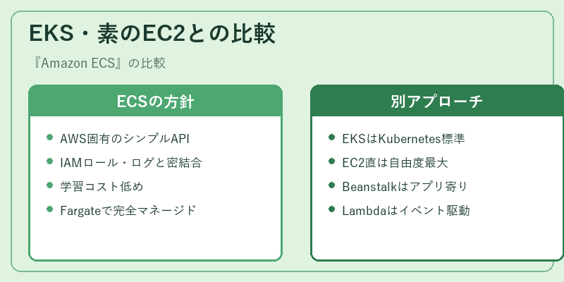 EKS・素のEC2との比較