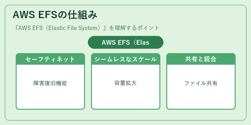 AWS EFSの仕組み