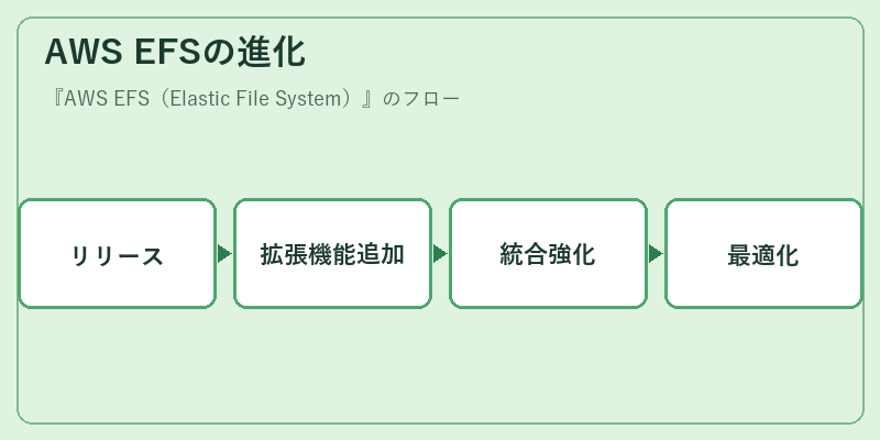 AWS EFSの進化