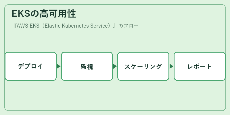 EKSの高可用性