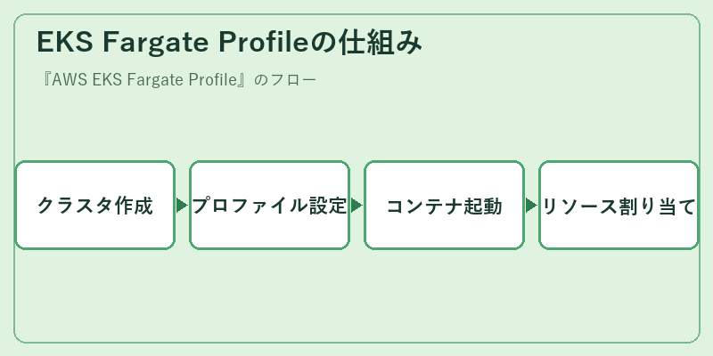 EKS Fargate Profileの仕組み