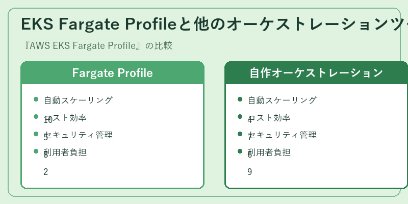 EKS Fargate Profileと他のオーケストレーションツールの比較