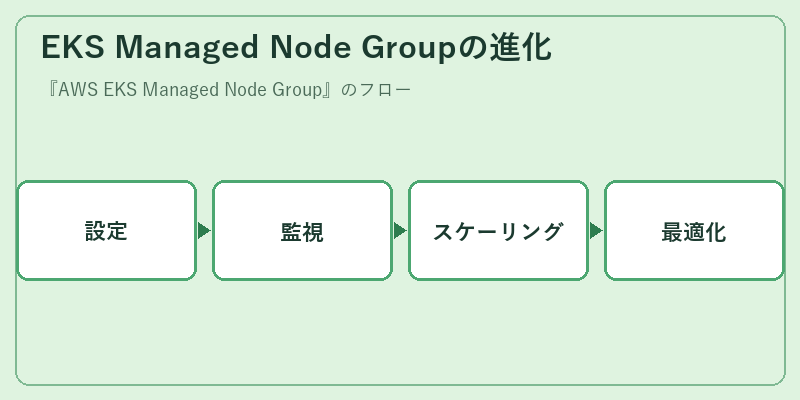 EKS Managed Node Groupの進化