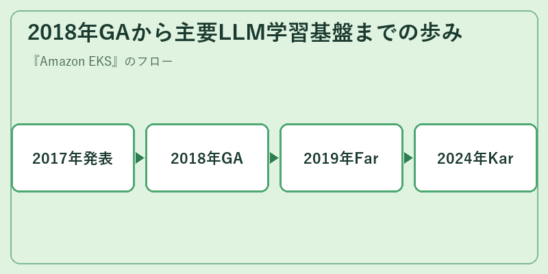 2018年GAから主要LLM学習基盤までの歩み