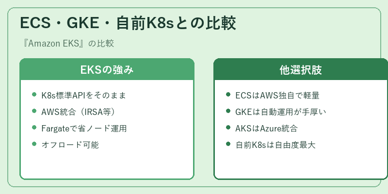 ECS・GKE・自前K8sとの比較