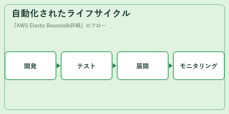 自動化されたライフサイクル
